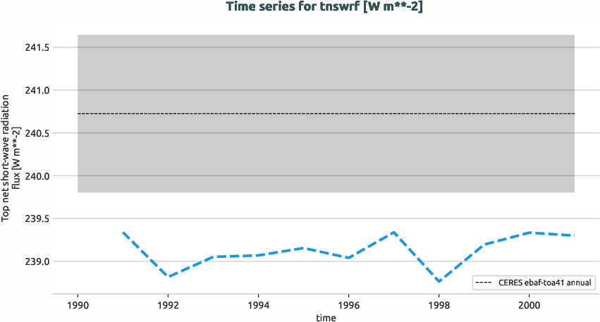 radiation.timeseries.ece4-tuning.EC-EARTH4.cat4.r1.obs.CERES.ebaf-toa41.tnswrf
