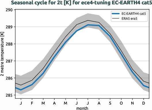 atmosphere.seasonalcycles.ece4-tuning.EC-EARTH4.cat5.r1.obs.ERA5.era5.2t