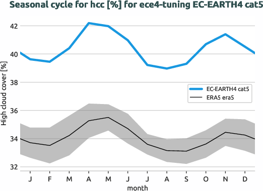 atmosphere.seasonalcycles.ece4-tuning.EC-EARTH4.cat5.r1.obs.ERA5.era5.hcc