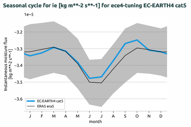 atmosphere.seasonalcycles.ece4-tuning.EC-EARTH4.cat5.r1.obs.ERA5.era5.ie