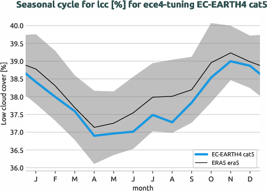 atmosphere.seasonalcycles.ece4-tuning.EC-EARTH4.cat5.r1.obs.ERA5.era5.lcc