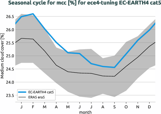 atmosphere.seasonalcycles.ece4-tuning.EC-EARTH4.cat5.r1.obs.ERA5.era5.mcc