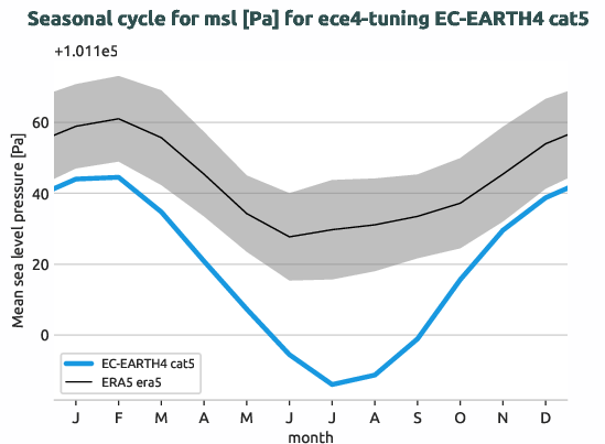 atmosphere.seasonalcycles.ece4-tuning.EC-EARTH4.cat5.r1.obs.ERA5.era5.msl