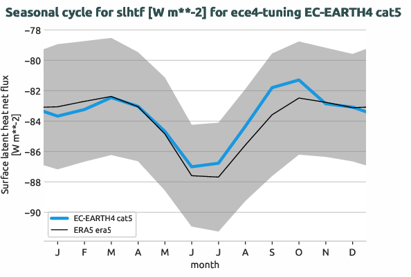 atmosphere.seasonalcycles.ece4-tuning.EC-EARTH4.cat5.r1.obs.ERA5.era5.slhtf