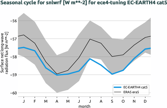 atmosphere.seasonalcycles.ece4-tuning.EC-EARTH4.cat5.r1.obs.ERA5.era5.snlwrf