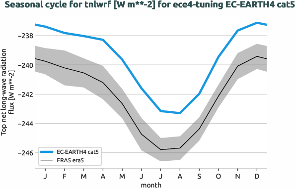 atmosphere.seasonalcycles.ece4-tuning.EC-EARTH4.cat5.r1.obs.ERA5.era5.tnlwrf