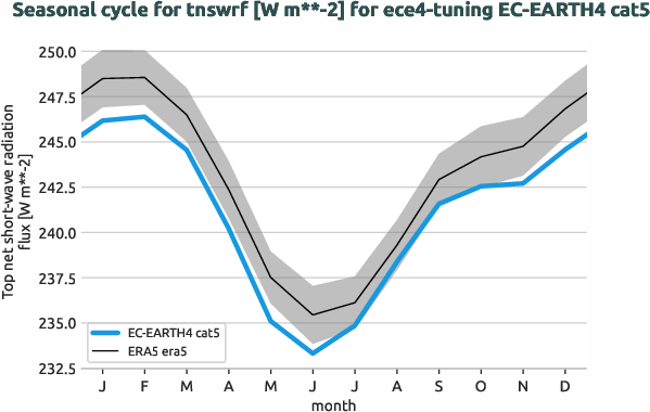 atmosphere.seasonalcycles.ece4-tuning.EC-EARTH4.cat5.r1.obs.ERA5.era5.tnswrf
