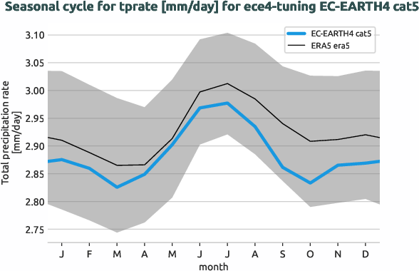 atmosphere.seasonalcycles.ece4-tuning.EC-EARTH4.cat5.r1.obs.ERA5.era5.tprate