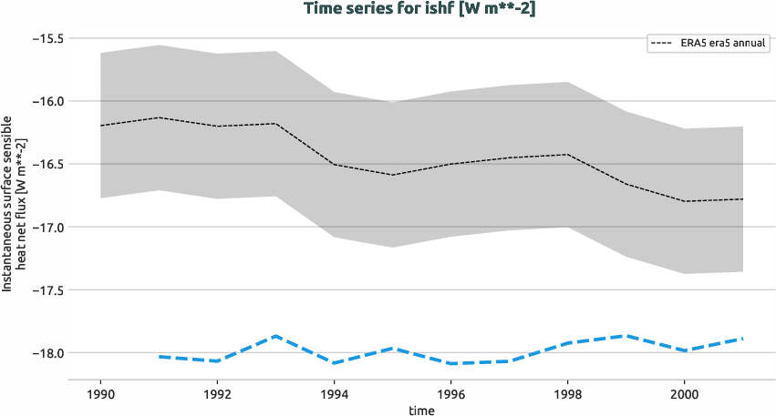 atmosphere.timeseries.ece4-tuning.EC-EARTH4.cat5.r1.obs.ERA5.era5.ishf
