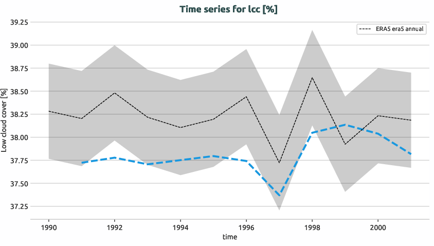 atmosphere.timeseries.ece4-tuning.EC-EARTH4.cat5.r1.obs.ERA5.era5.lcc