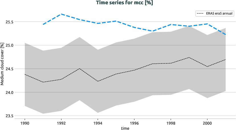 atmosphere.timeseries.ece4-tuning.EC-EARTH4.cat5.r1.obs.ERA5.era5.mcc