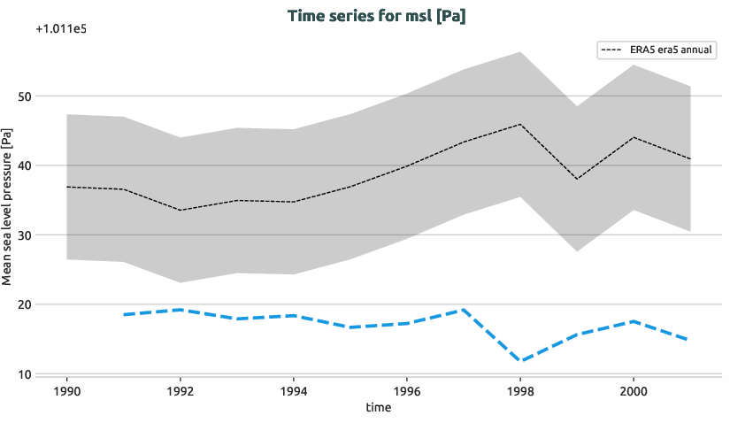 atmosphere.timeseries.ece4-tuning.EC-EARTH4.cat5.r1.obs.ERA5.era5.msl