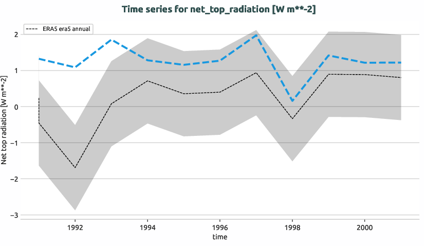 atmosphere.timeseries.ece4-tuning.EC-EARTH4.cat5.r1.obs.ERA5.era5.net_top_radiation