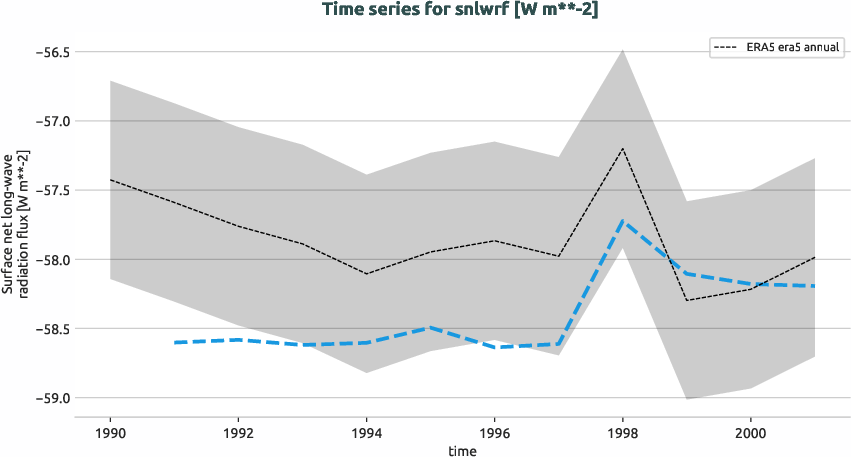 atmosphere.timeseries.ece4-tuning.EC-EARTH4.cat5.r1.obs.ERA5.era5.snlwrf