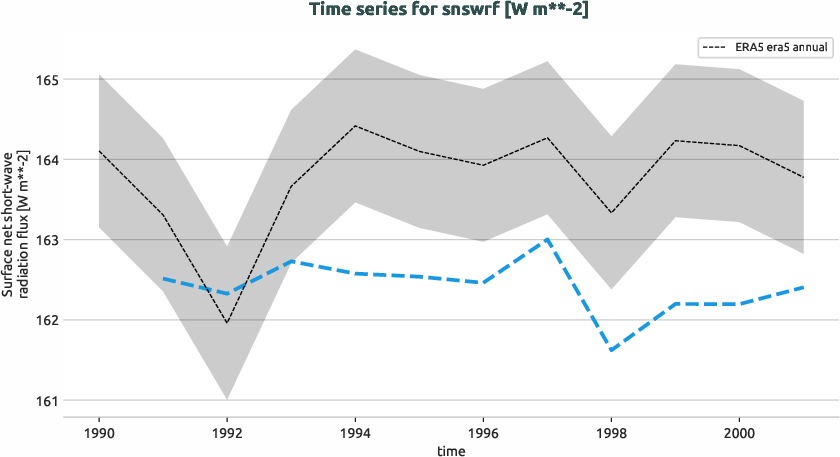 atmosphere.timeseries.ece4-tuning.EC-EARTH4.cat5.r1.obs.ERA5.era5.snswrf