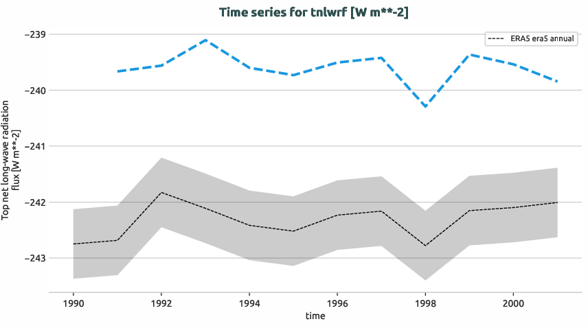 atmosphere.timeseries.ece4-tuning.EC-EARTH4.cat5.r1.obs.ERA5.era5.tnlwrf