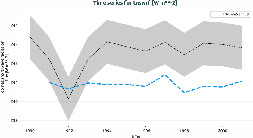 atmosphere.timeseries.ece4-tuning.EC-EARTH4.cat5.r1.obs.ERA5.era5.tnswrf