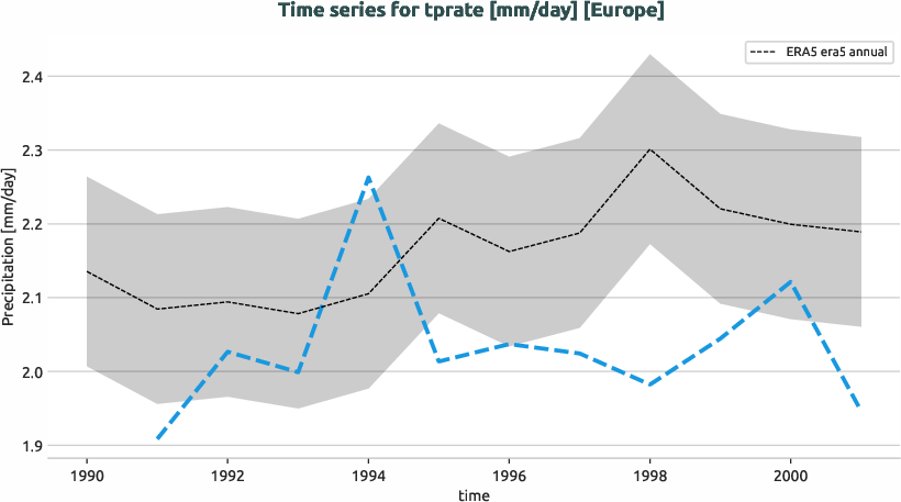 atmosphere.timeseries.ece4-tuning.EC-EARTH4.cat5.r1.obs.ERA5.era5.tprate.europe