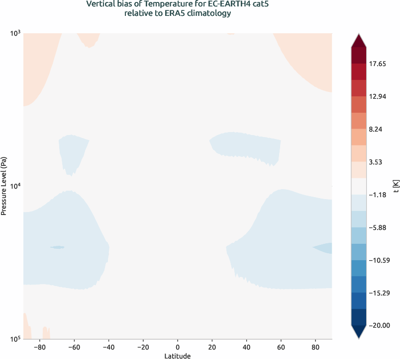 globalbiases.vertical_bias.ece4-tuning.EC-EARTH4.cat5.r1.ERA5.era5.t