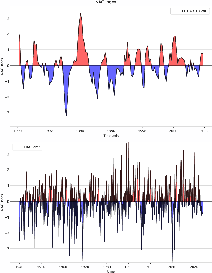 nao.index.ece4-tuning.EC-EARTH4.cat5.r1.obs.ERA5.era5