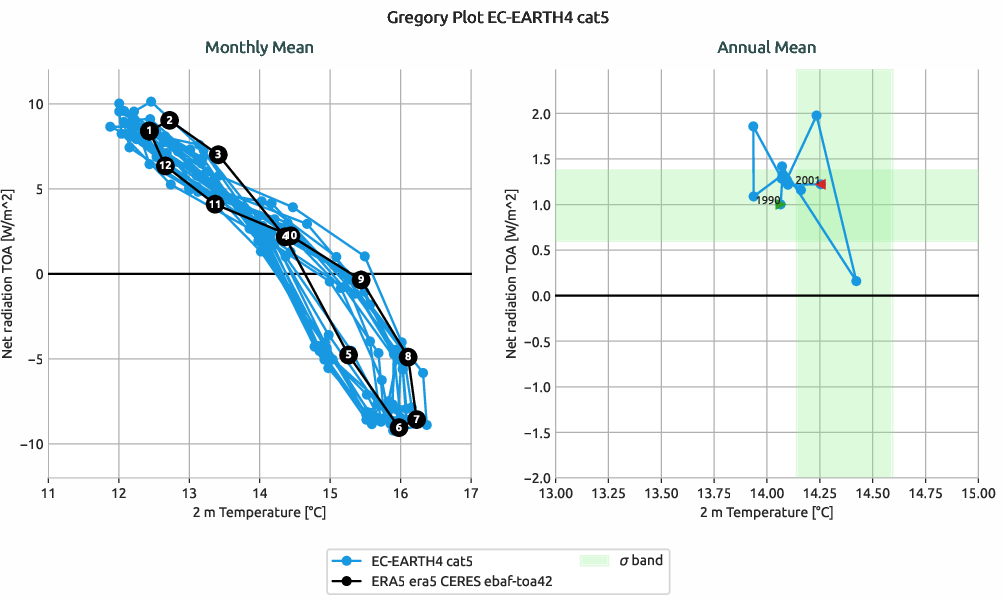 radiation.gregory.ece4-tuning.EC-EARTH4.cat5.r1.multiref
