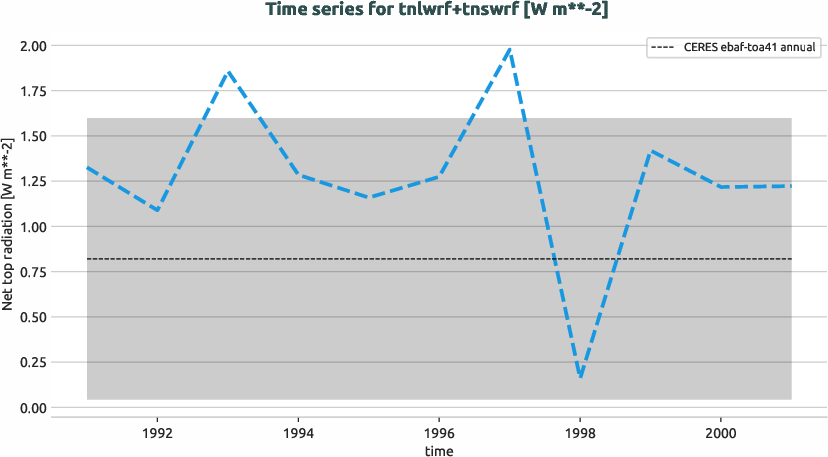 radiation.timeseries.ece4-tuning.EC-EARTH4.cat5.r1.obs.CERES.ebaf-toa41.tnlwrf+tnswrf