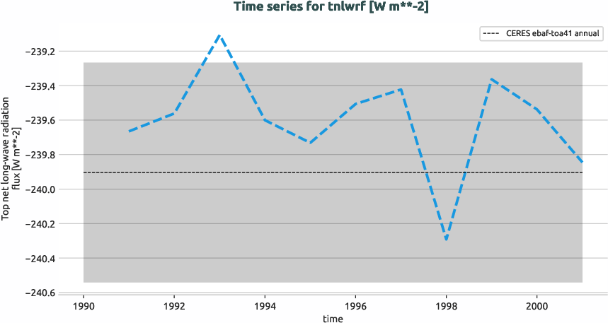 radiation.timeseries.ece4-tuning.EC-EARTH4.cat5.r1.obs.CERES.ebaf-toa41.tnlwrf