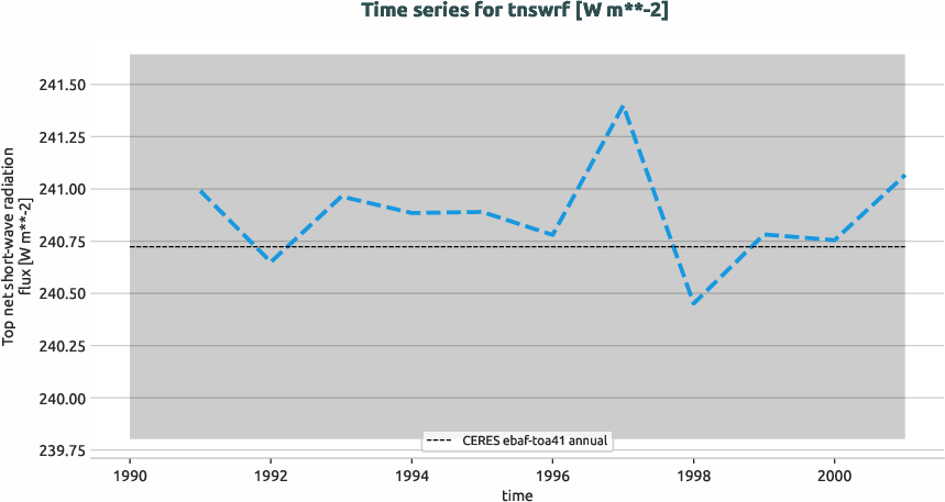 radiation.timeseries.ece4-tuning.EC-EARTH4.cat5.r1.obs.CERES.ebaf-toa41.tnswrf