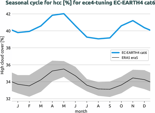 atmosphere.seasonalcycles.ece4-tuning.EC-EARTH4.cat6.r1.obs.ERA5.era5.hcc