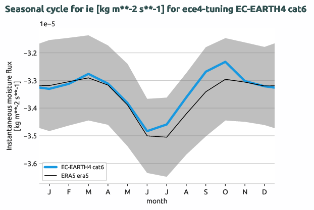 atmosphere.seasonalcycles.ece4-tuning.EC-EARTH4.cat6.r1.obs.ERA5.era5.ie