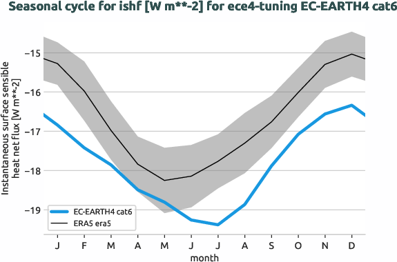 atmosphere.seasonalcycles.ece4-tuning.EC-EARTH4.cat6.r1.obs.ERA5.era5.ishf