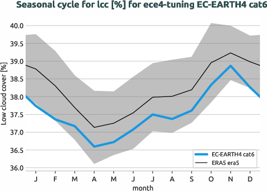 atmosphere.seasonalcycles.ece4-tuning.EC-EARTH4.cat6.r1.obs.ERA5.era5.lcc