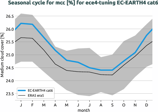 atmosphere.seasonalcycles.ece4-tuning.EC-EARTH4.cat6.r1.obs.ERA5.era5.mcc
