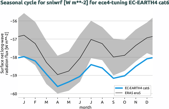 atmosphere.seasonalcycles.ece4-tuning.EC-EARTH4.cat6.r1.obs.ERA5.era5.snlwrf