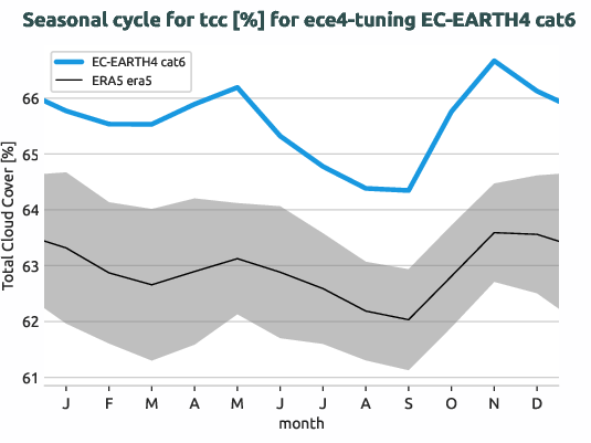 atmosphere.seasonalcycles.ece4-tuning.EC-EARTH4.cat6.r1.obs.ERA5.era5.tcc