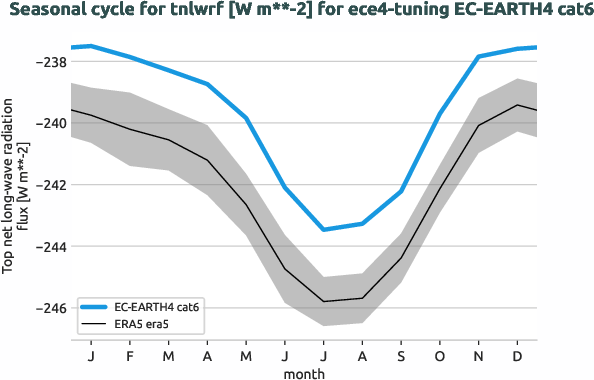 atmosphere.seasonalcycles.ece4-tuning.EC-EARTH4.cat6.r1.obs.ERA5.era5.tnlwrf