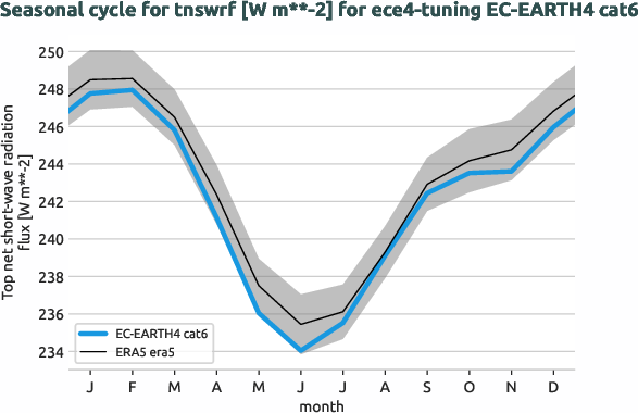 atmosphere.seasonalcycles.ece4-tuning.EC-EARTH4.cat6.r1.obs.ERA5.era5.tnswrf