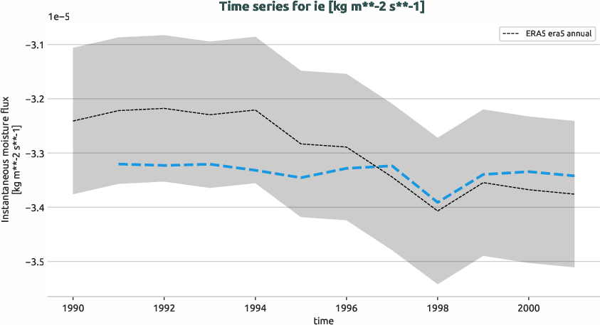 atmosphere.timeseries.ece4-tuning.EC-EARTH4.cat6.r1.obs.ERA5.era5.ie