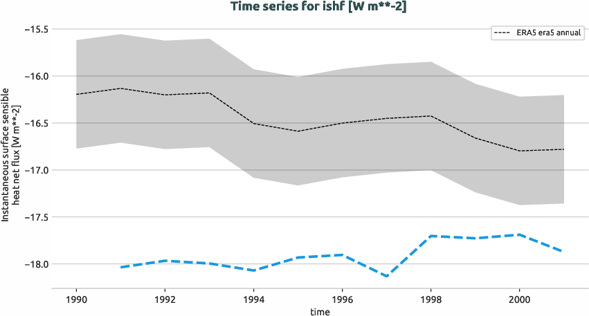atmosphere.timeseries.ece4-tuning.EC-EARTH4.cat6.r1.obs.ERA5.era5.ishf