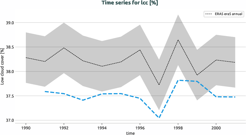 atmosphere.timeseries.ece4-tuning.EC-EARTH4.cat6.r1.obs.ERA5.era5.lcc
