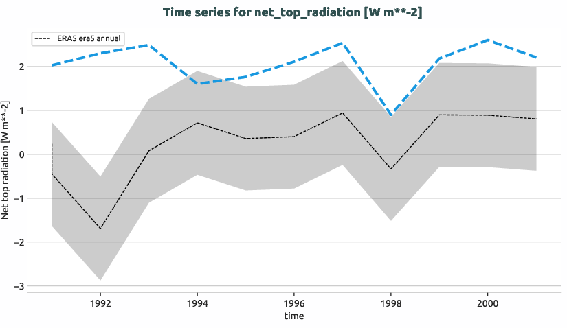 atmosphere.timeseries.ece4-tuning.EC-EARTH4.cat6.r1.obs.ERA5.era5.net_top_radiation