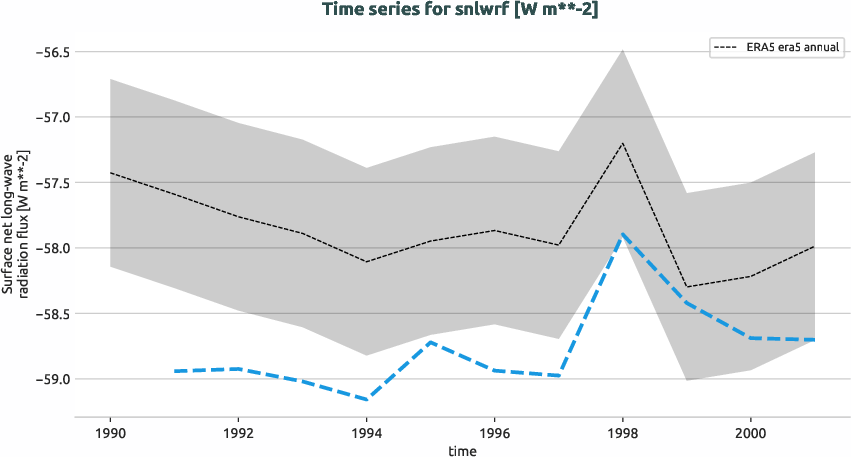 atmosphere.timeseries.ece4-tuning.EC-EARTH4.cat6.r1.obs.ERA5.era5.snlwrf