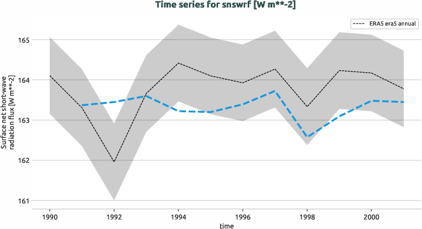 atmosphere.timeseries.ece4-tuning.EC-EARTH4.cat6.r1.obs.ERA5.era5.snswrf