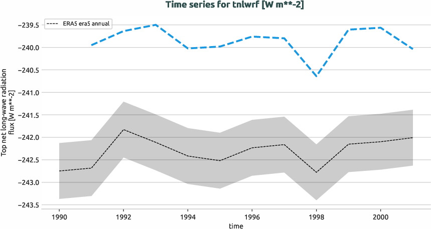 atmosphere.timeseries.ece4-tuning.EC-EARTH4.cat6.r1.obs.ERA5.era5.tnlwrf