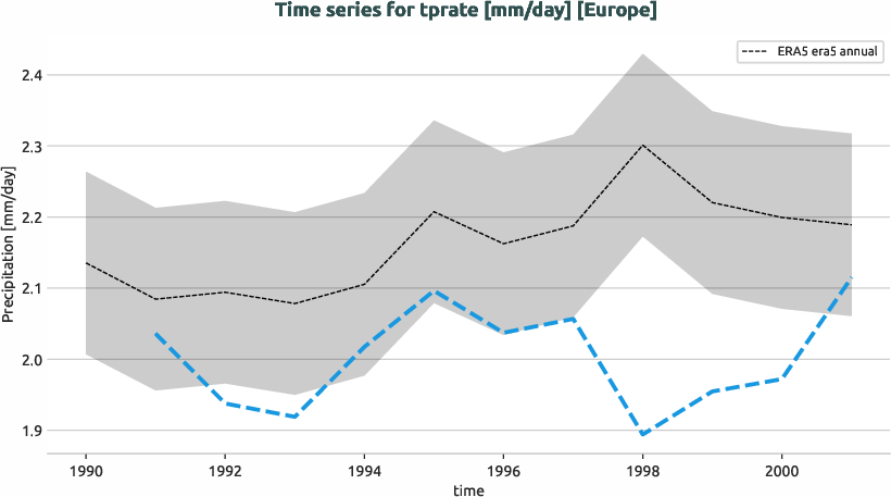 atmosphere.timeseries.ece4-tuning.EC-EARTH4.cat6.r1.obs.ERA5.era5.tprate.europe