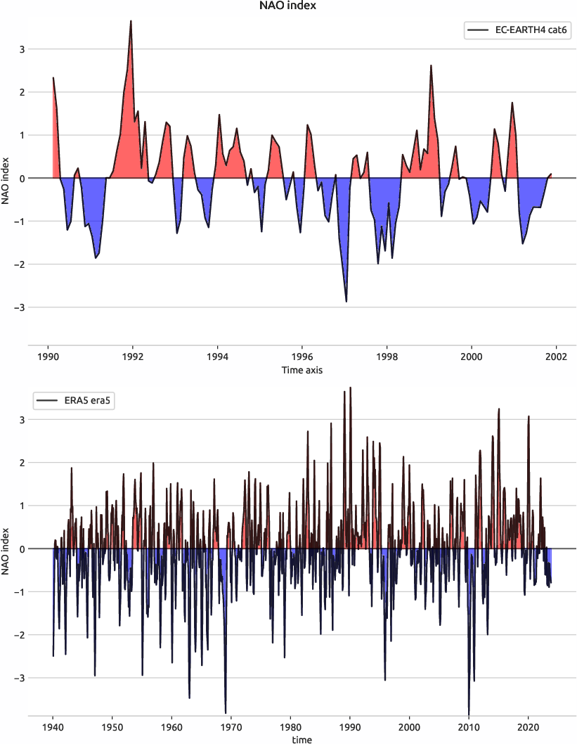 nao.index.ece4-tuning.EC-EARTH4.cat6.r1.obs.ERA5.era5