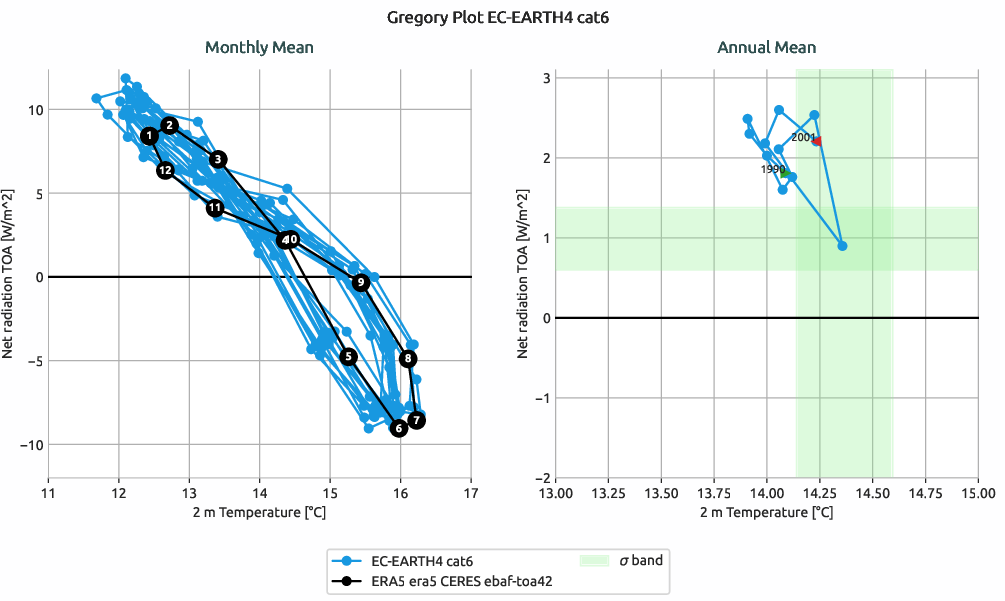 radiation.gregory.ece4-tuning.EC-EARTH4.cat6.r1.multiref