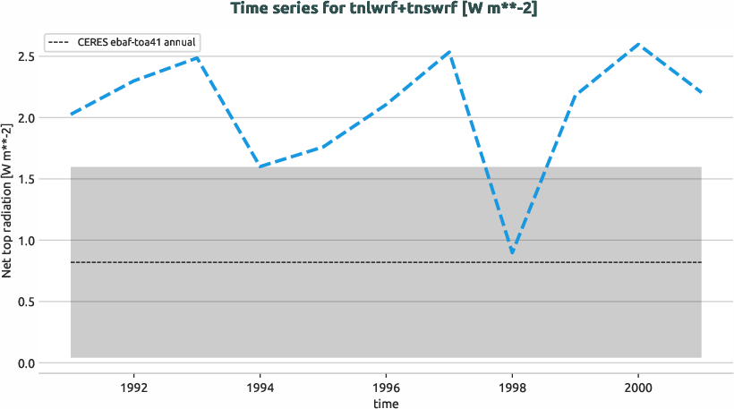 radiation.timeseries.ece4-tuning.EC-EARTH4.cat6.r1.obs.CERES.ebaf-toa41.tnlwrf+tnswrf