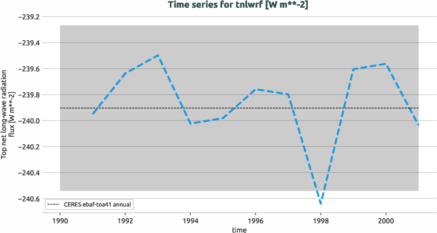 radiation.timeseries.ece4-tuning.EC-EARTH4.cat6.r1.obs.CERES.ebaf-toa41.tnlwrf