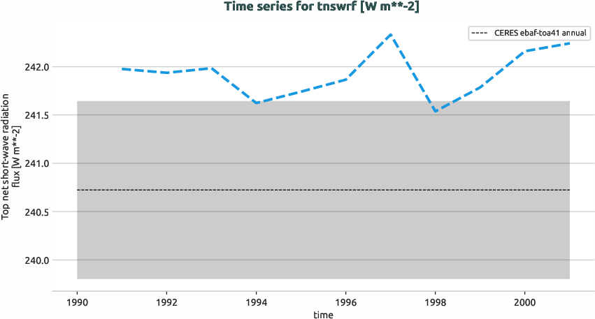 radiation.timeseries.ece4-tuning.EC-EARTH4.cat6.r1.obs.CERES.ebaf-toa41.tnswrf